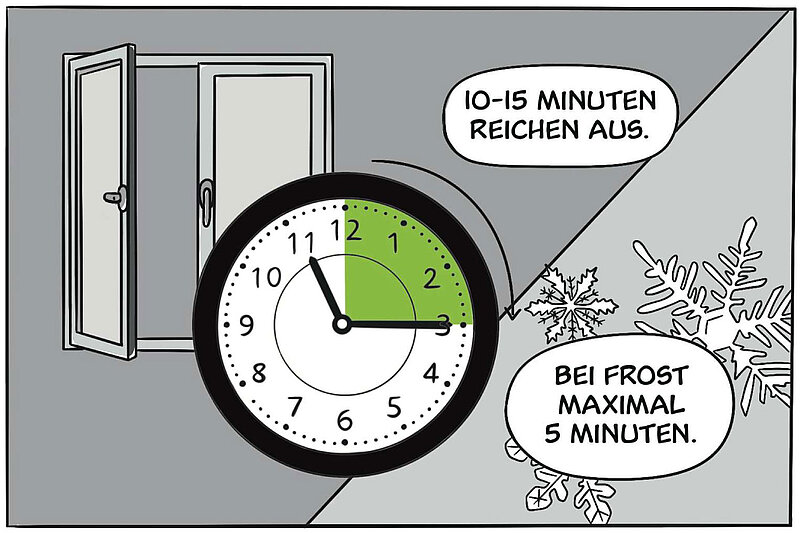 10-15 Minuten reichen aus. Bei Frost maximal 5 Minuten.
