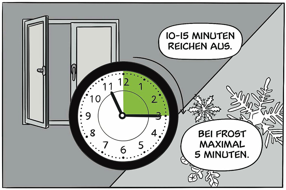 Bild Lüften, Uhr, viertel Stunde, geöffnetes Fenster: 10 bis 15 Minuten reichen aus. Bei Frost maximal 5 Minuten.