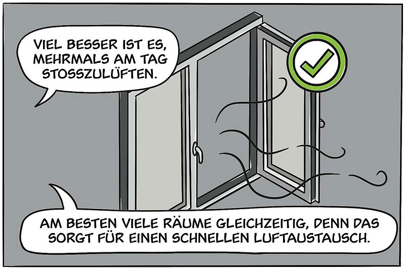 Viel besser ist es, mehrmals am Tag stoßzulüften. Am besten viele Räume gleichzeitig, denn das sorgt für einen schnellen Luftaustausch.