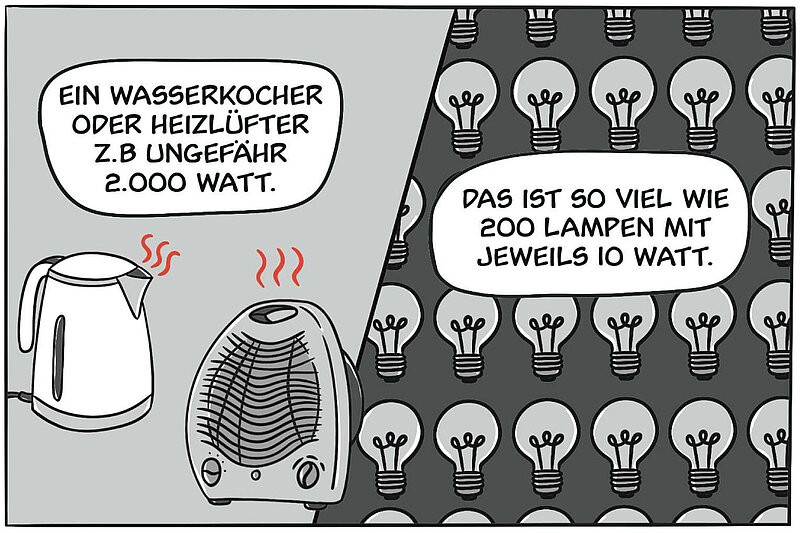 Ein Wasserkocher oder Heizlüfter z.B. ungefähr 2.000 Watt. Das ist so viel wie 200 Lampen mit jeweils 10 Watt.