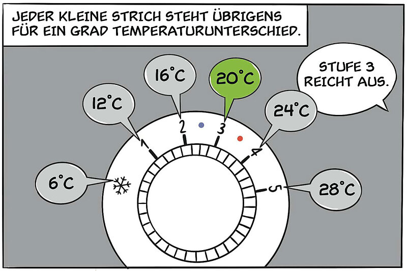 Jeder kleine Strich sthet übrigens für ein Grad Temperaturunterschied. * = 6°C, 1 = 12°C, 2 0 16°C, 3 = 20°C, 4 = 24°C, 5 = 28°C